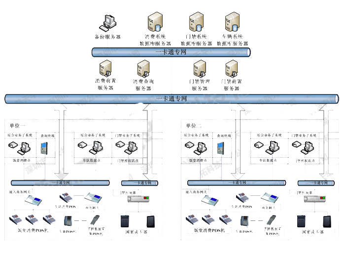 一卡通系統(tǒng)